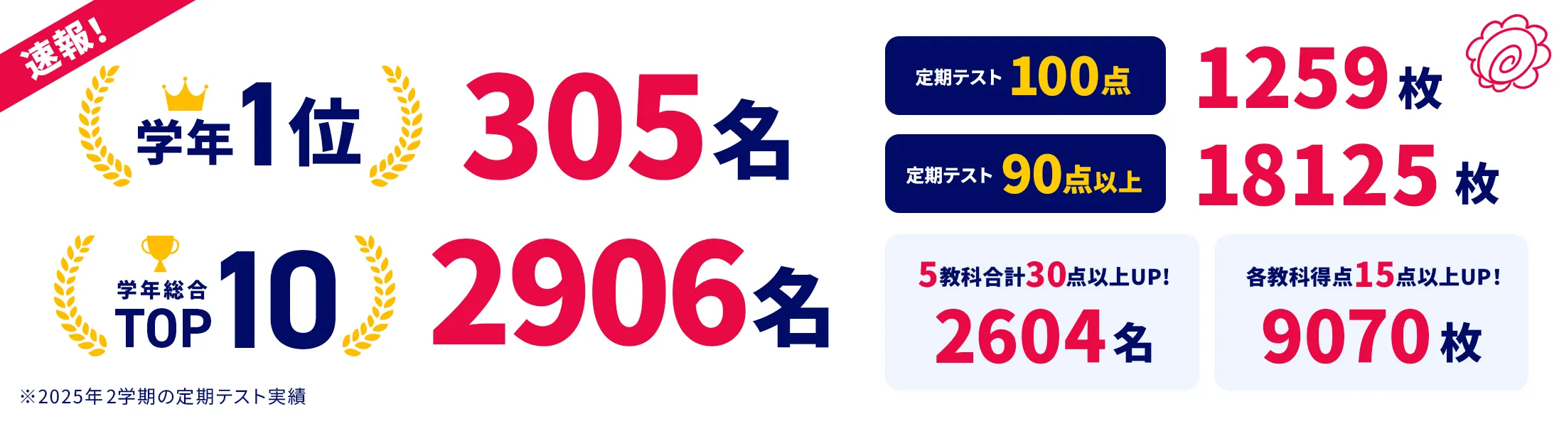 定期テスト結果速報