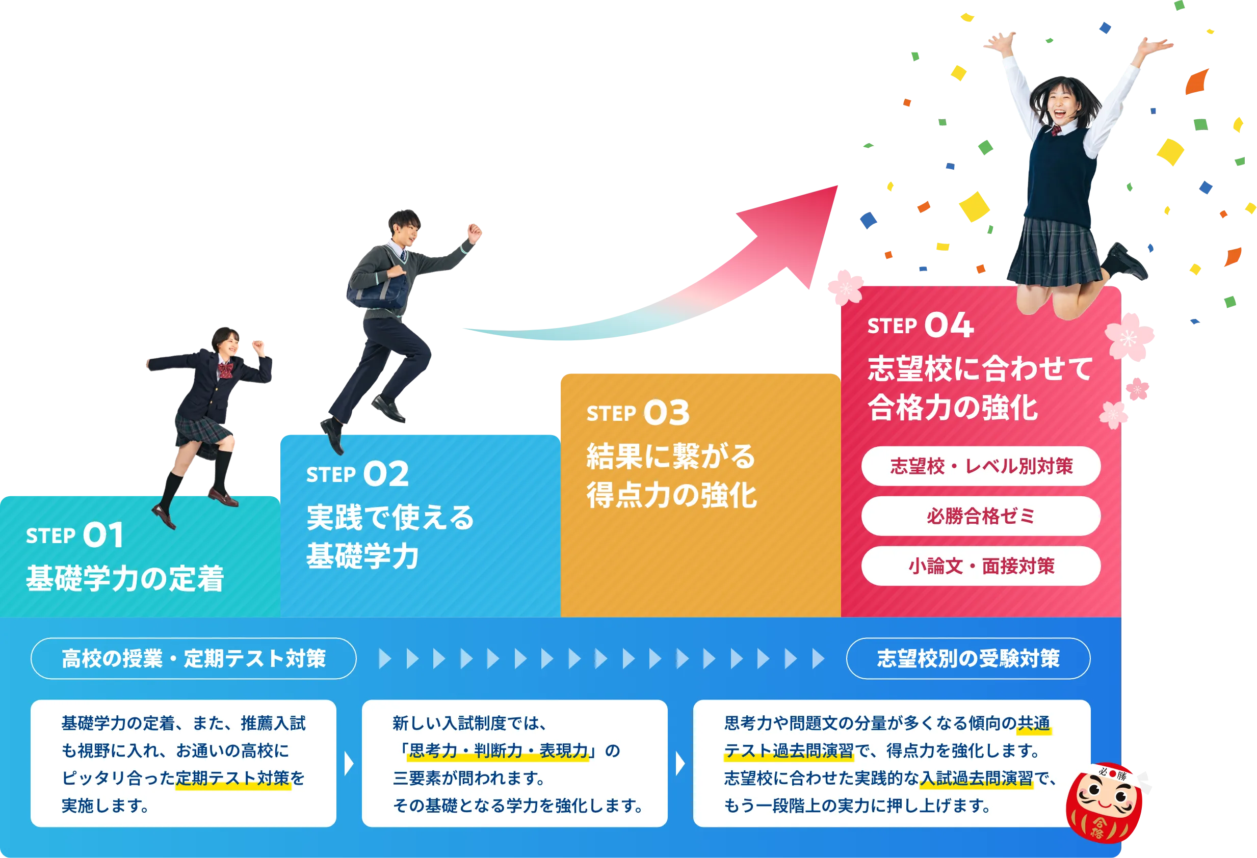 基礎学力の定着・実践で使える基礎学力・結果に繋がる得点力の強化・志望校に合わせて合格力の強化