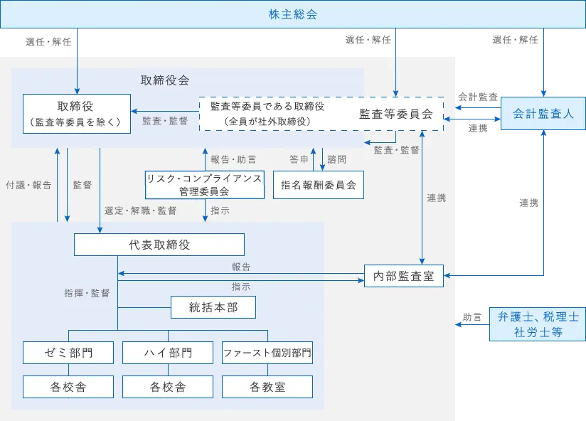 コーポレート・ガバナンス体制図