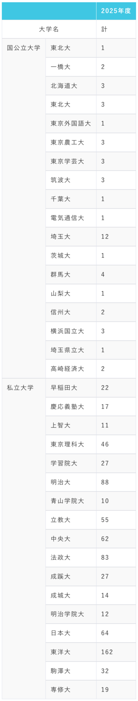 川越東高等学校_2025年度大学進学実績