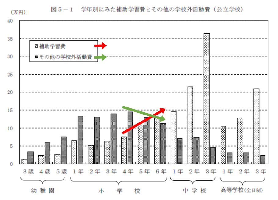 補助学習費とその他学校外活動費の学年別グラフ公立小学校