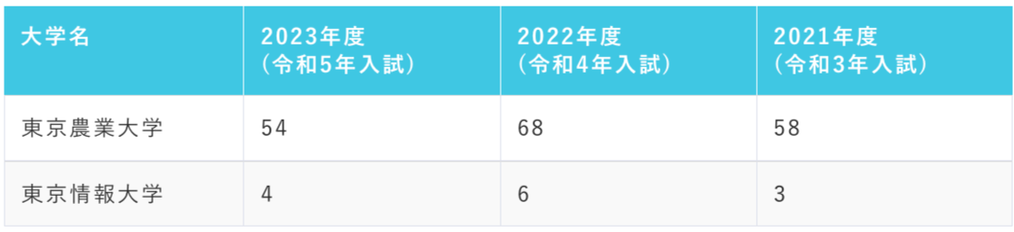 東京農業大学第二高等学校·中等部_併設校への進学実績