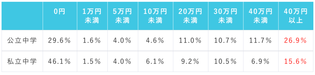 文部科学省「令和3年度 子供の学習費調査」の結果_中学生の塾にかける費用分布