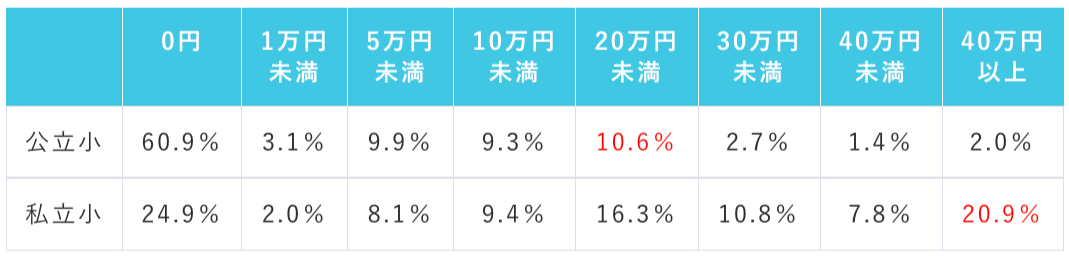 文部科学省「子供の学習費調査」結果より、小学生のいるご家庭が年間で塾に支出した費用帯の率