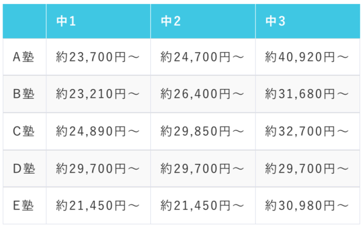 中学生向け塾の費用の相場_月額の授業料(教材費含む)を調査