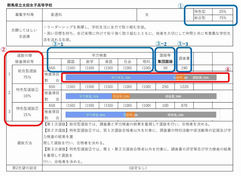 群馬県立渋川高等学校_選抜方法等の概要