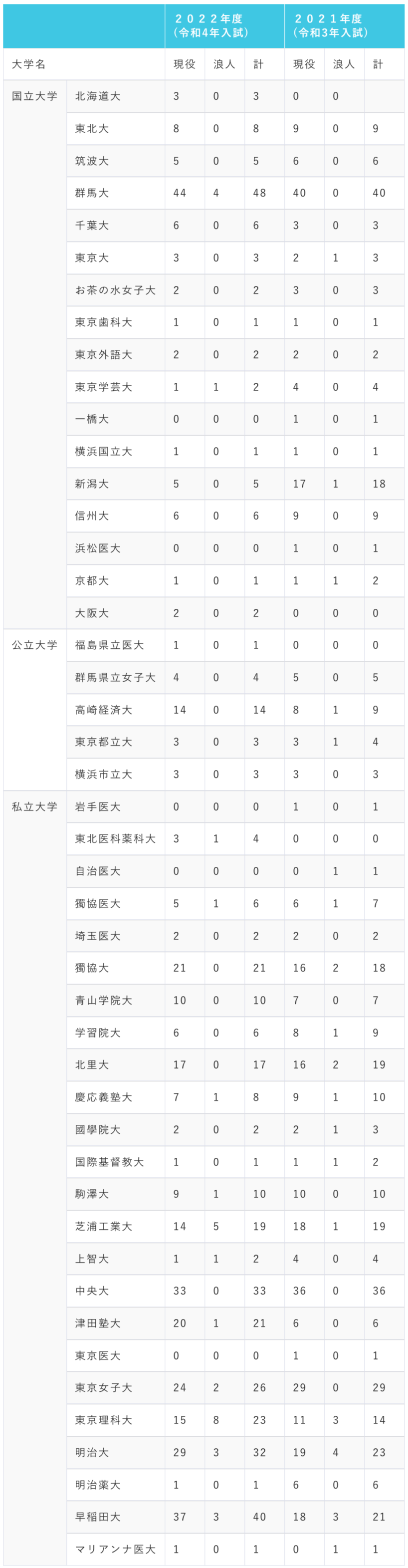 前橋女子高校の主な大学合格実績