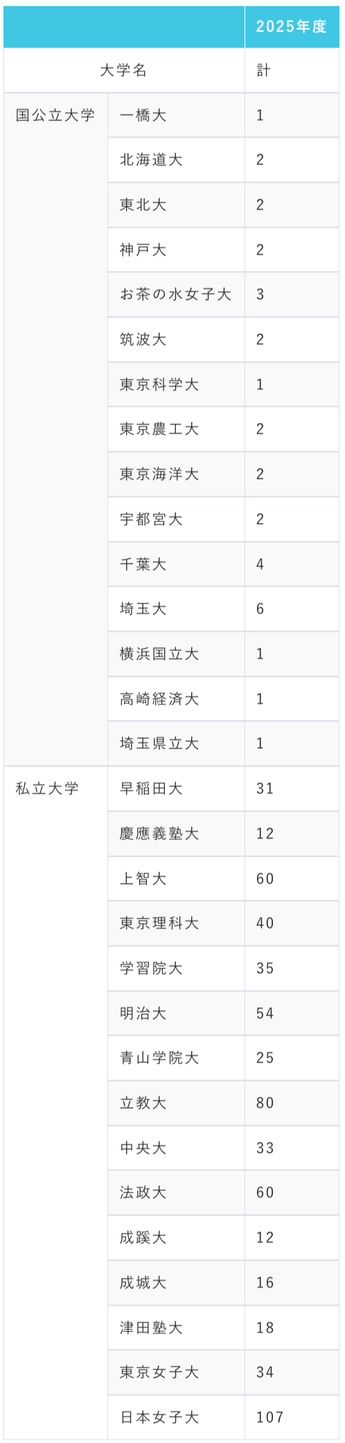 淑徳与野高校の2025年度大学進学実績