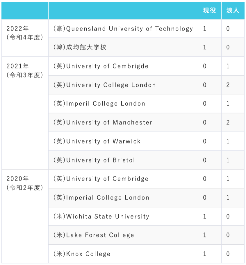 浦和高等学校_海外大学への進学実績