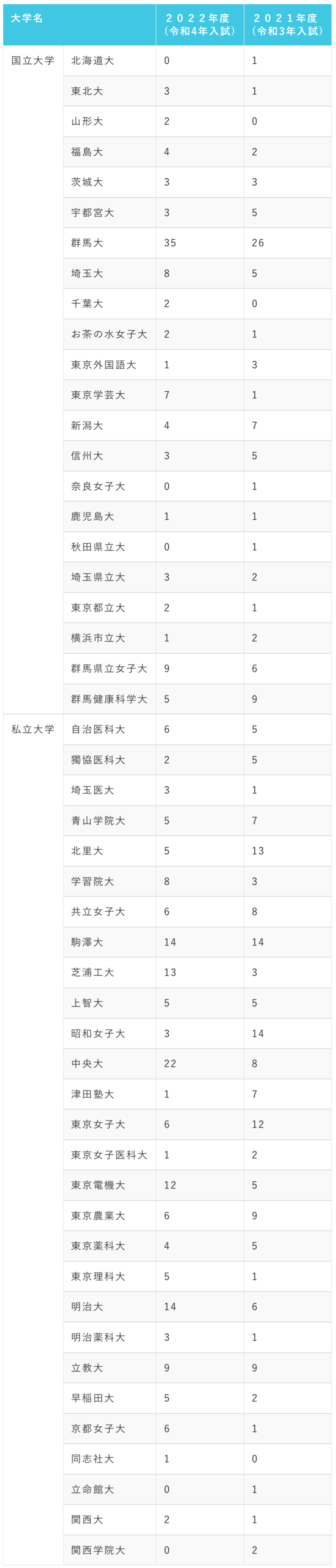 群馬県立太田女子高等学校_主な大学合格実績