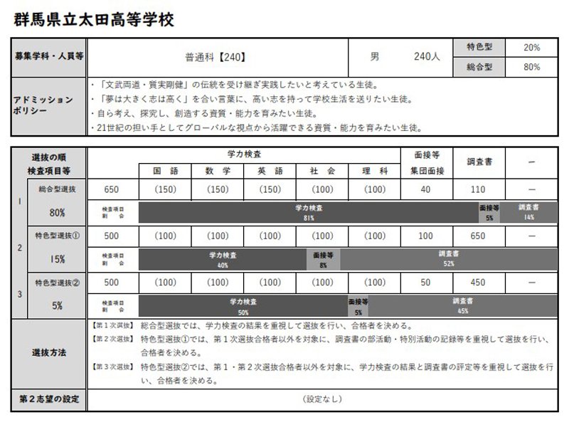 令和8年(2026年)度 太田高校の入試選抜