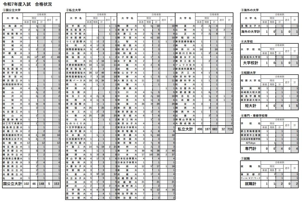 桐生高校の主な大学合格実績