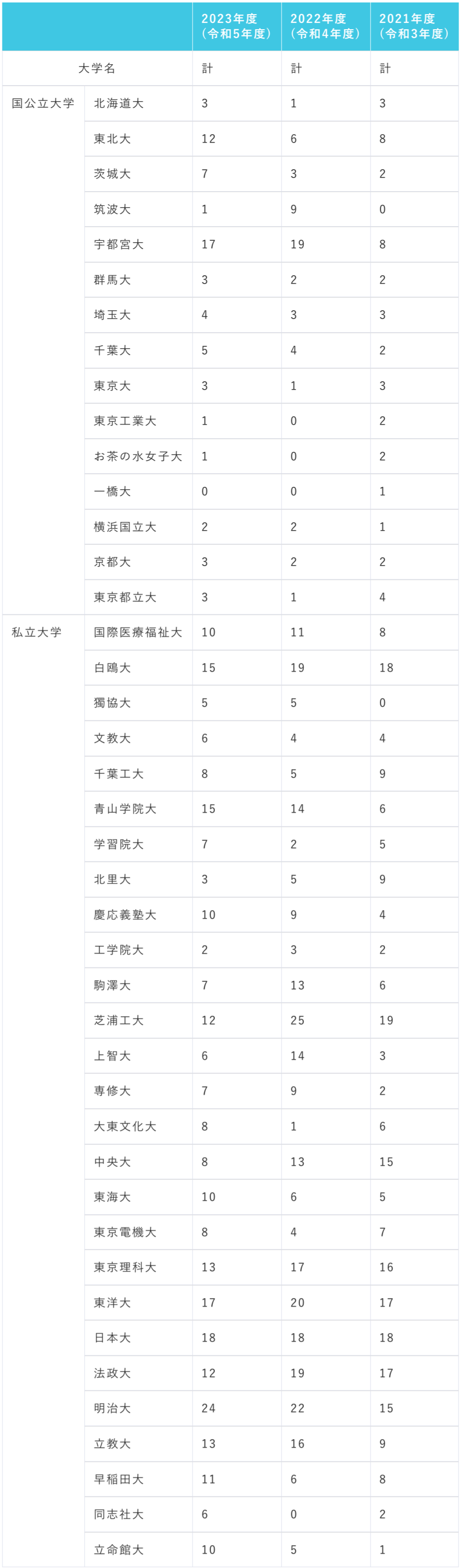 栃木県立宇都宮東高等学校附属中学校_大学合格実績