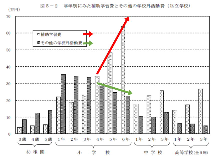 補助学習費とその他学校外活動費の学年別グラフ私立小学校