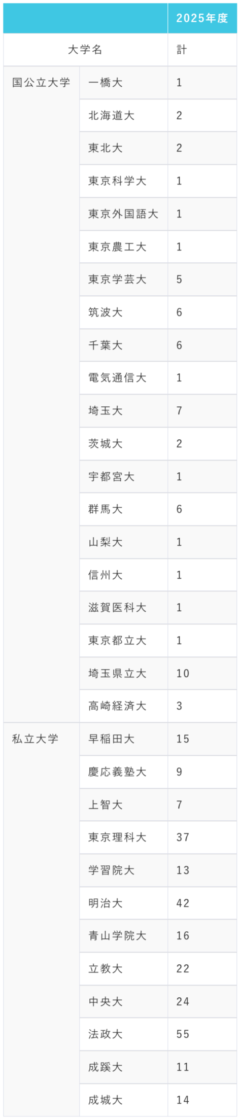 春日部共栄高等学校_2025年度大学合格実績