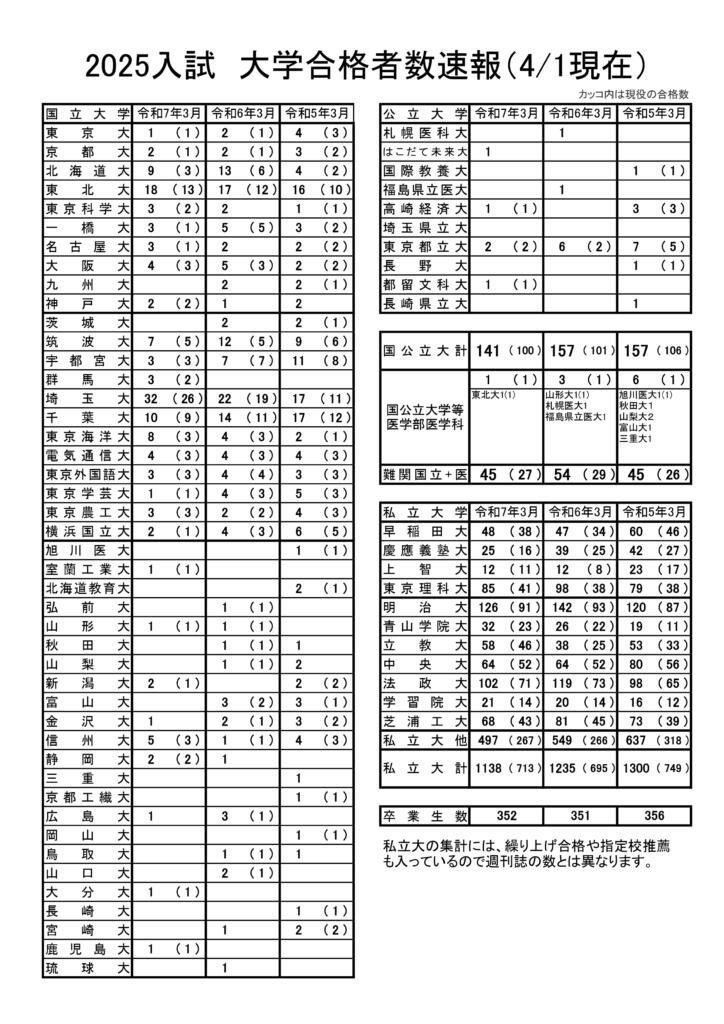 春日部高校の主な大学合格実績