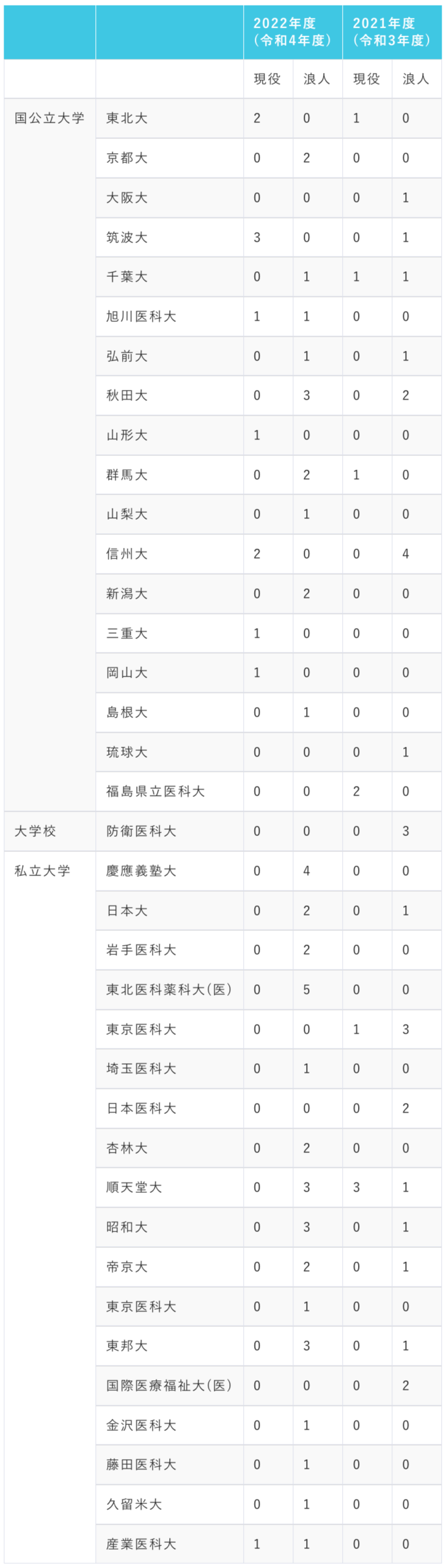浦和高等学校_医学部への進学実績