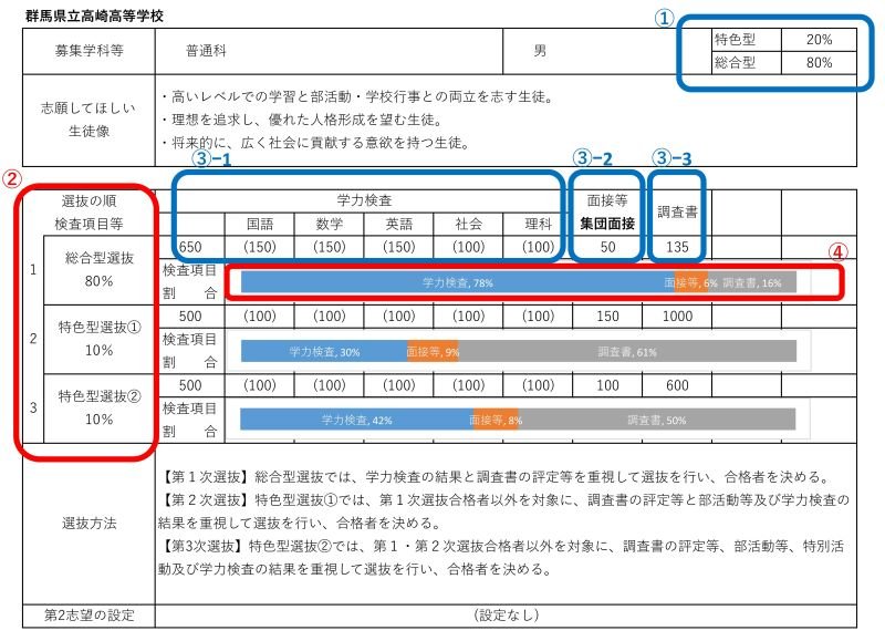 高崎高校_選抜方法