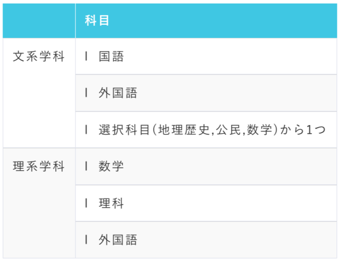 文理それぞれの私立一般入試の受験科目