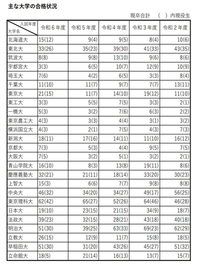 宇都宮高校_2025過去3年間主な大学の合格状況