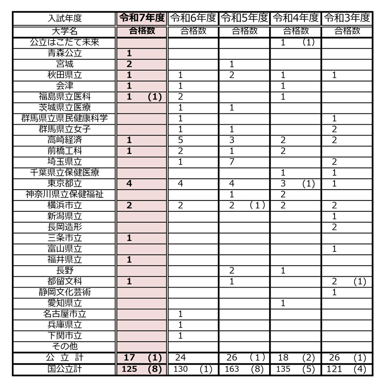 石橋高校_公立大学合格者数
