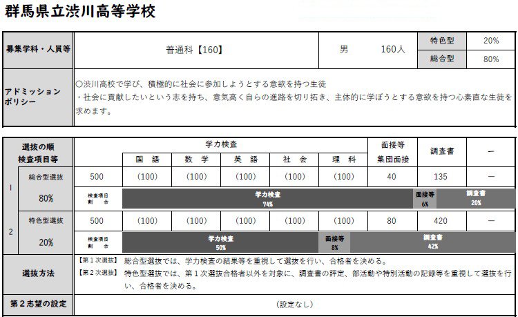 令和8年(2026年)度 渋川高校の入試選抜を詳しく紹介