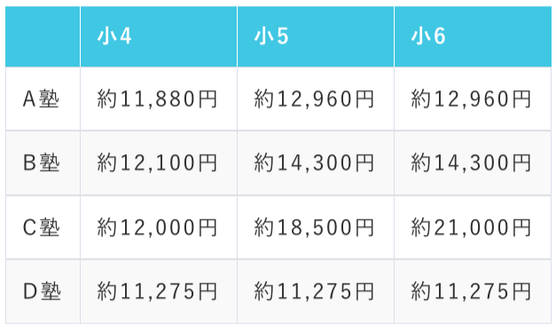 小学生の塾_算数国語の2教科の月額費用(授業料、教材費含む)