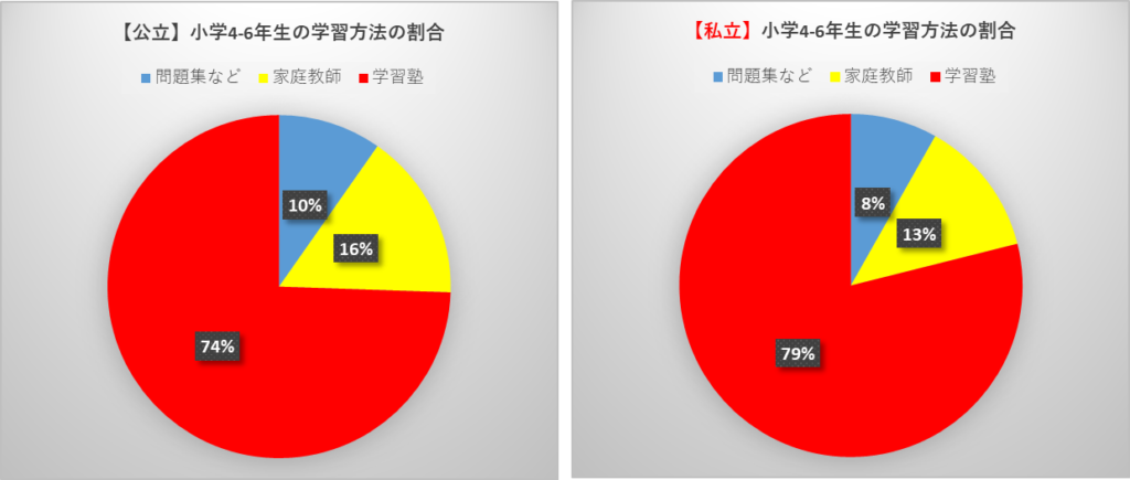 小学4−6年生の学習方法の割合