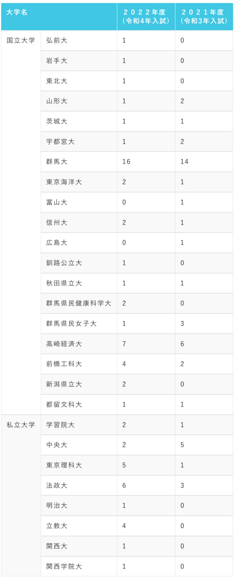 太田東高校の主な大学合格実績