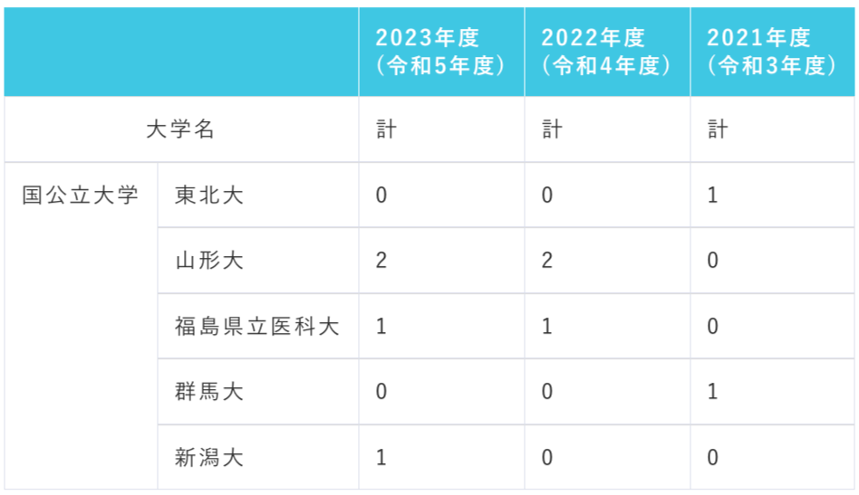 栃木県立宇都宮東高等学校附属中学校_医学部医学科への合格実績