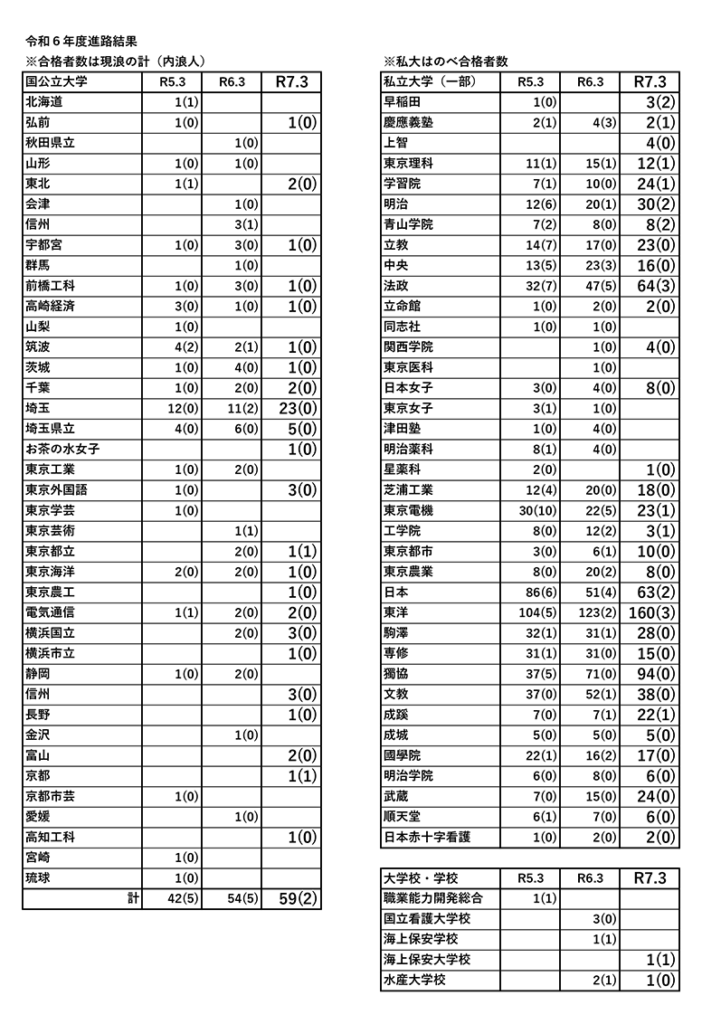 川口市立高校の主な大学合格実績