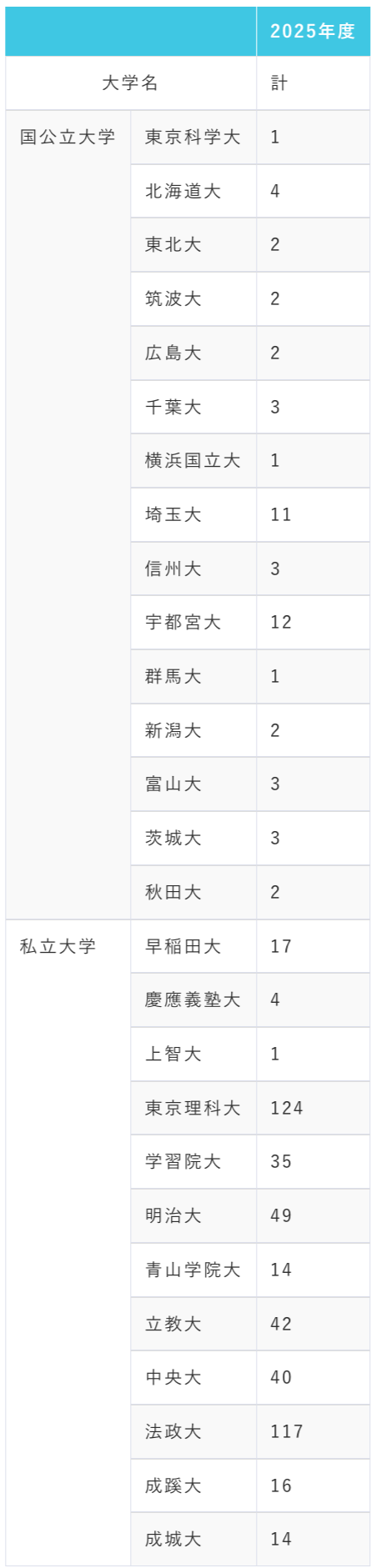 栄北高校の2025年度大学進学実績