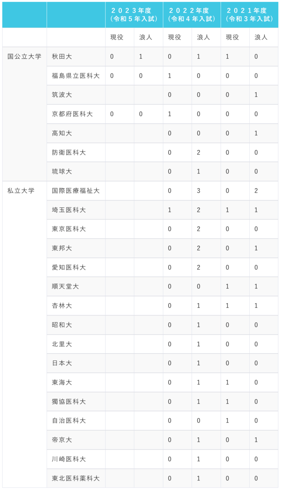 春日部高等学校_医学部医学科への進学実績