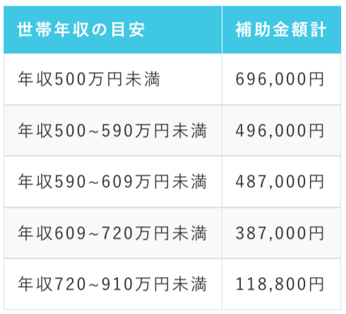 埼玉県父母負担軽減事業補助金_4人家族世帯年収目安