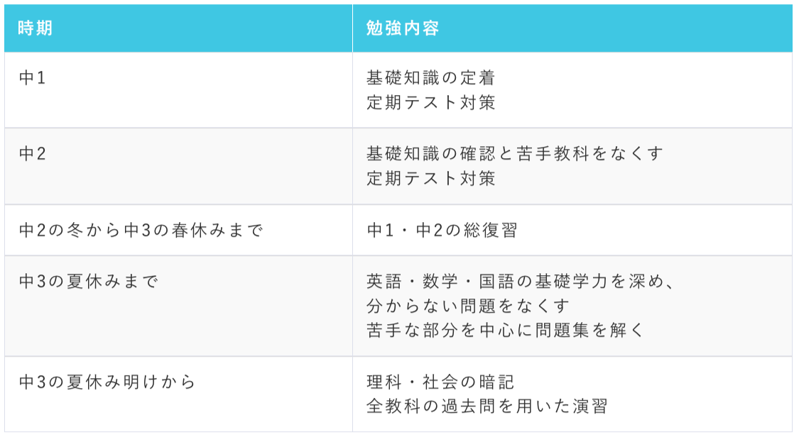 高校受験に向けた効果的な勉強スケジュールの例