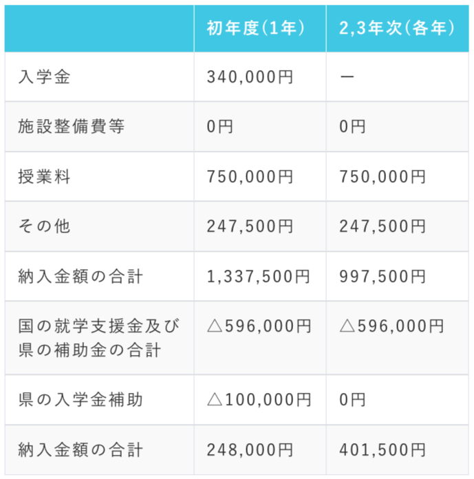 国の就学支援制度と埼玉県私立高等学校等父母負担軽減事業補助制度を使うと、年間の実質的な負担額がどうなるかシミュレーション_慶應義塾志木高校