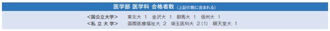 2022年度市立浦和中学_医学部医学科への進学実績