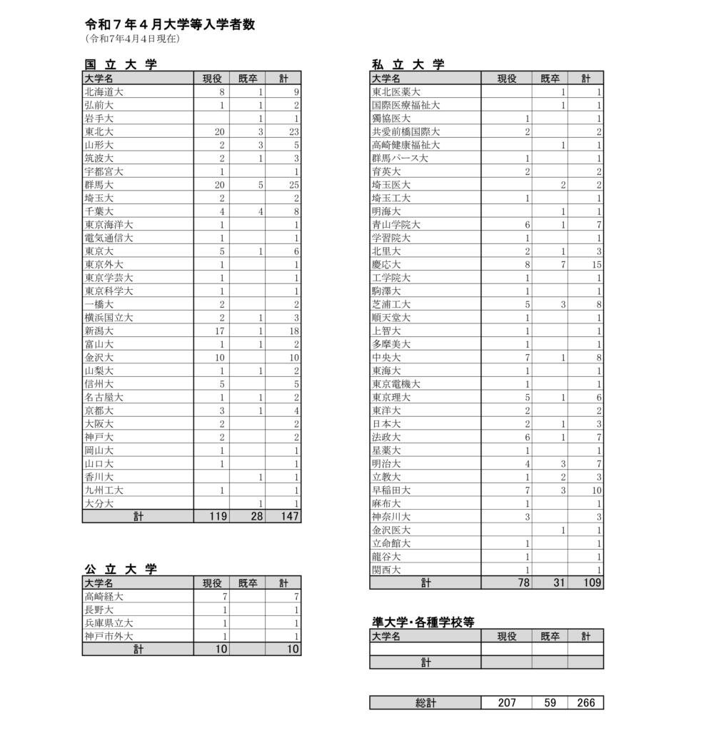 前橋高校の主な大学合格実績3