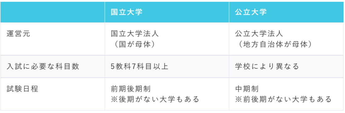 大学受験を合格するために必要な高校生の勉強時間を学年別・大学別に解説！_国公立大学の科目数と試験日程