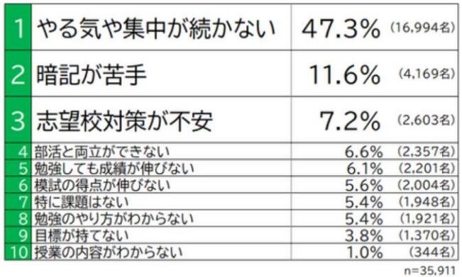 中学生の学習状況に関する調査（ナガセ）