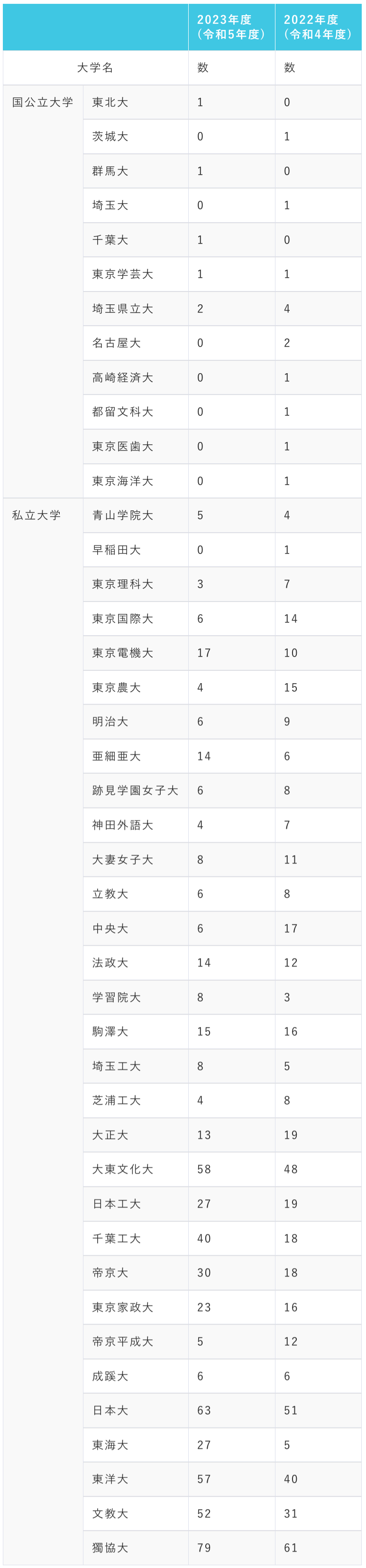 越谷南高校の主な大学合格実績_令和5年、4年