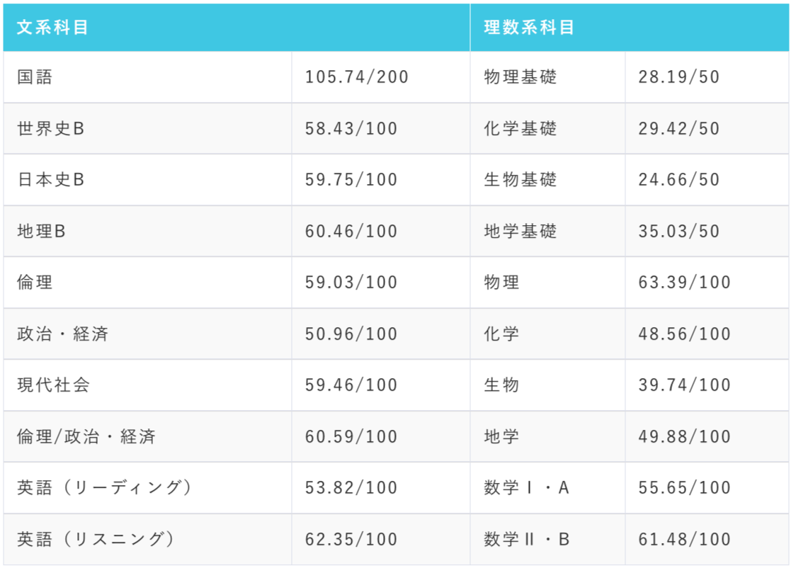 大学受験を合格するために必要な高校生の勉強時間_高校1年生共通テストの各科目の平均点