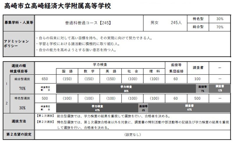 令和8年(2026年)度 高経附普通コースの入試選抜