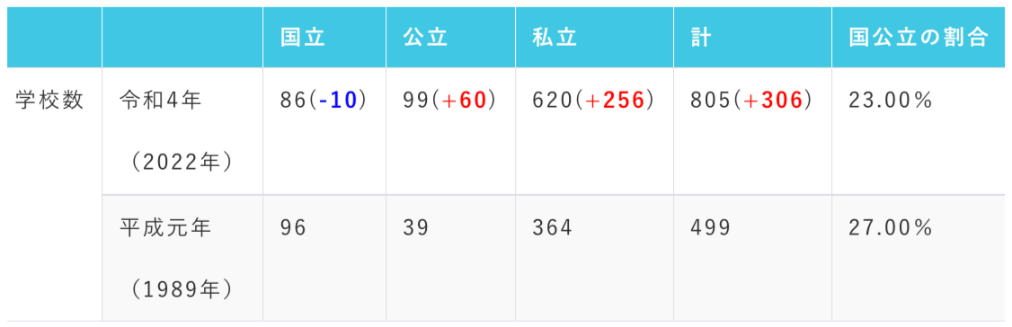、『大学』『専門学校』『高等専門学校』学生数の比較表_平成元年と令和4年
