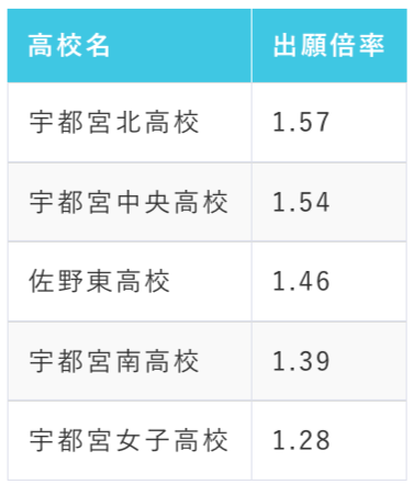 栃木県立高校の倍率