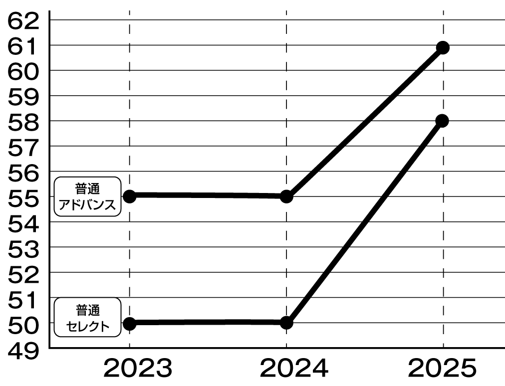 国際学院高等学校_2023−2025偏差値の推移