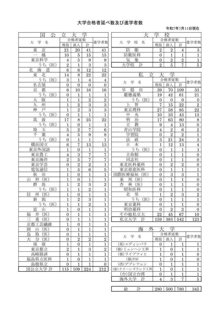 令和7年_浦和高校の主な大学合格実績