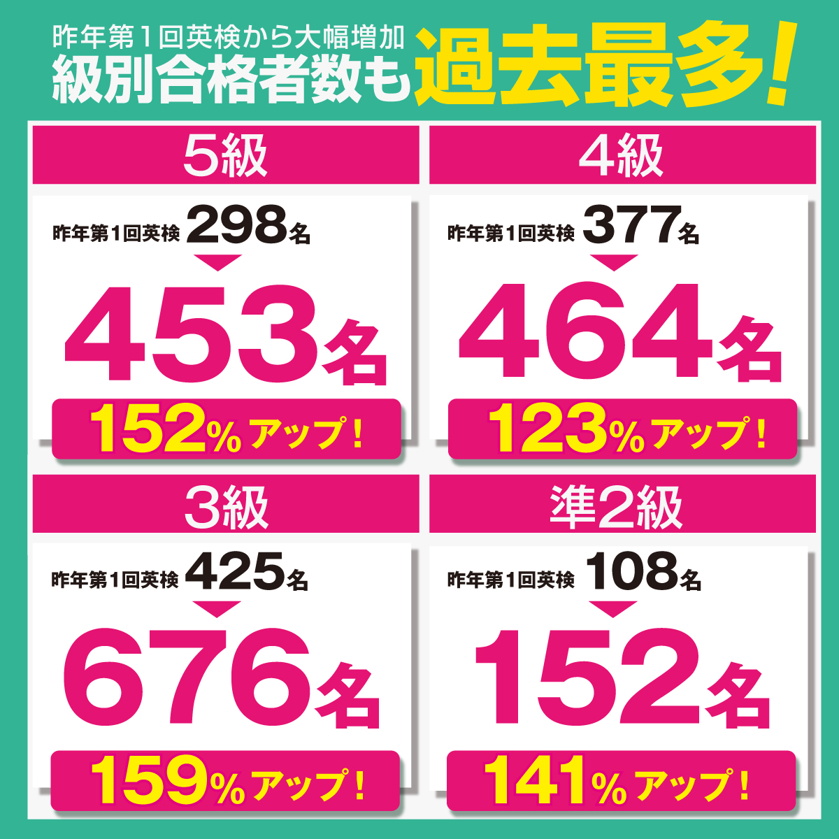 級別合格者数も過去最多！