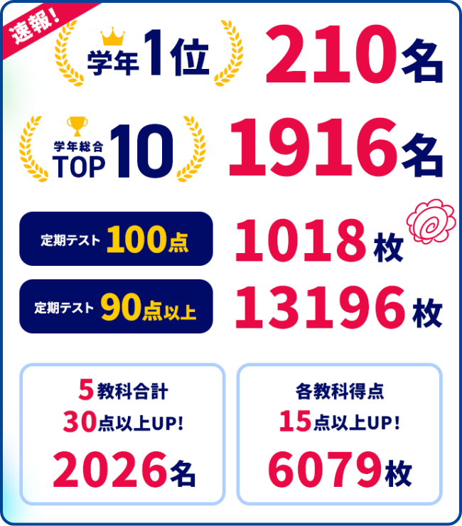 2025年4月〜7月実施の定期テスト結果