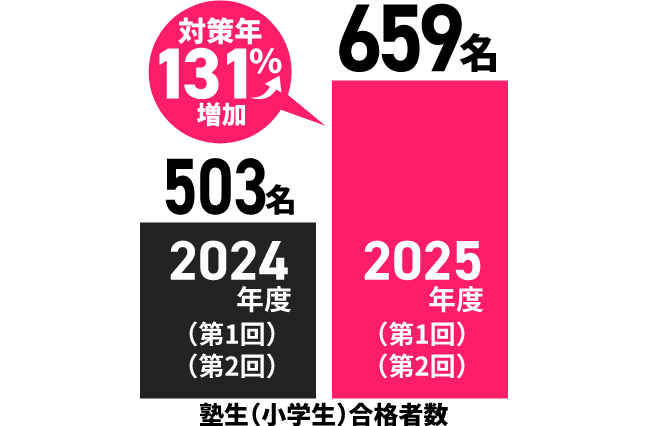 塾生（小学生）合格者数